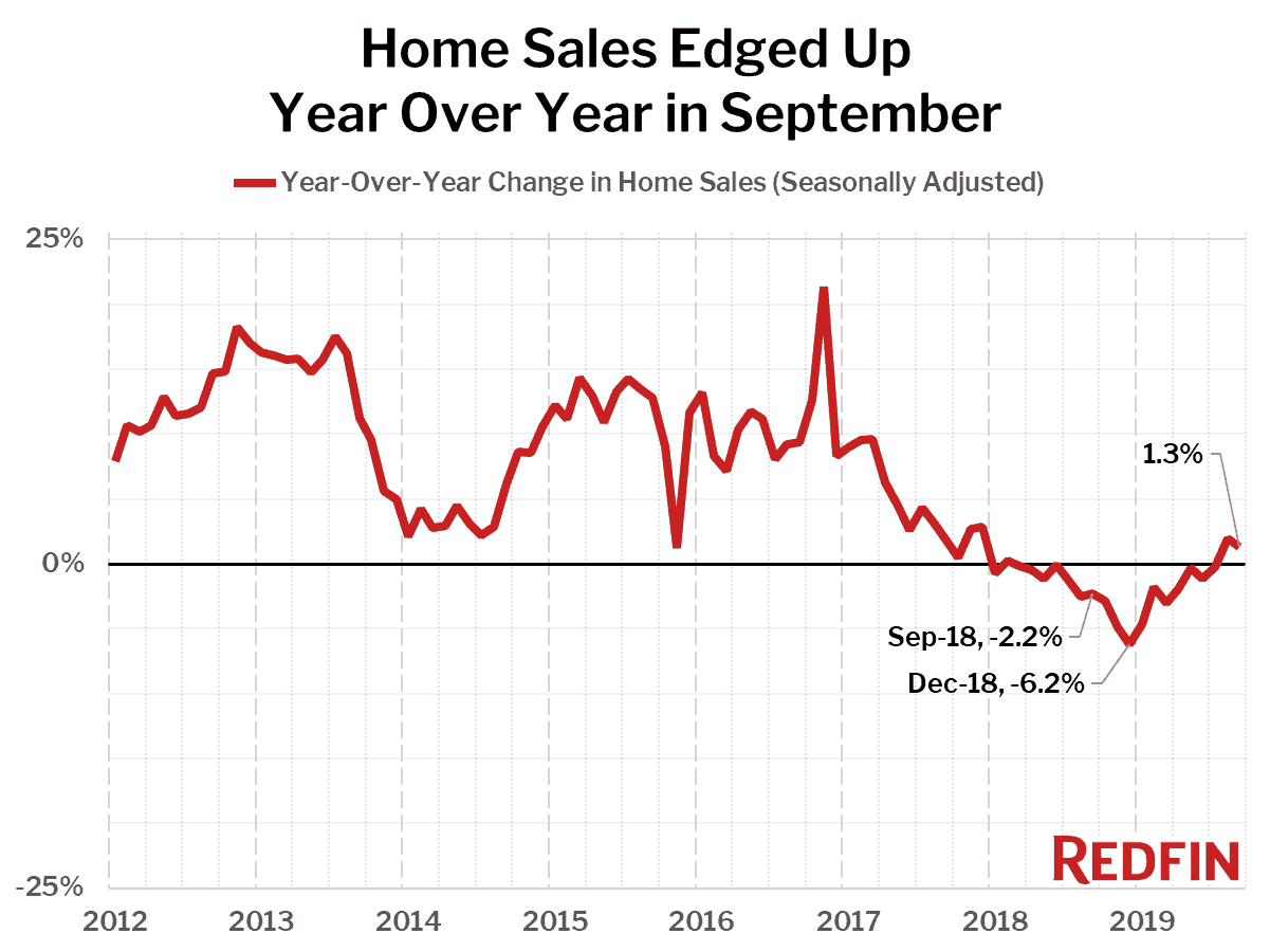Home Sales Edged Up Year Over Year in September