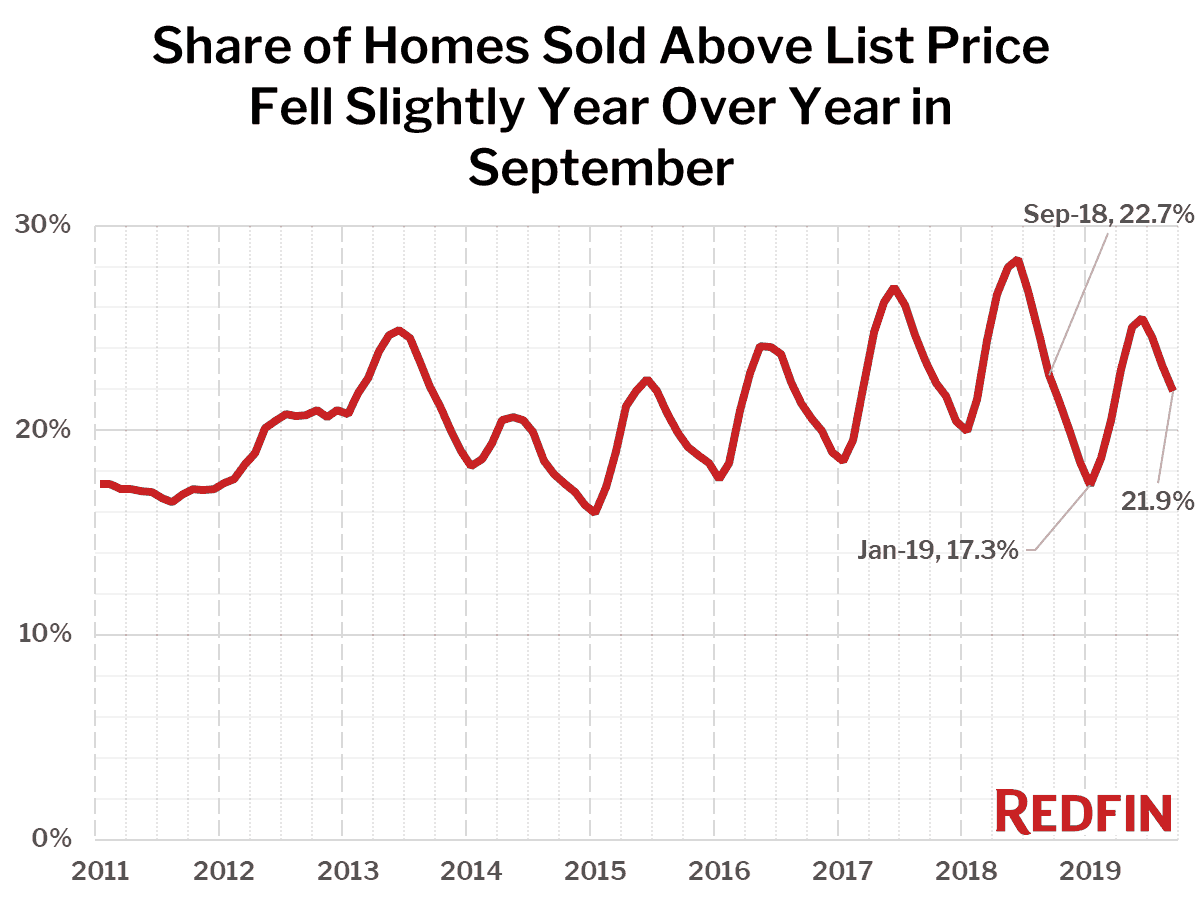 Share of Homes Sold Above List Price Fell Slightly Year Over Year in September
