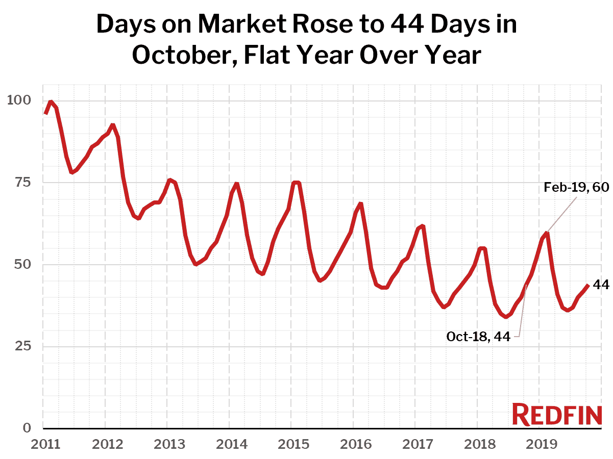 Days on Market Rose to 44 Days in October, Flat Year Over Year
