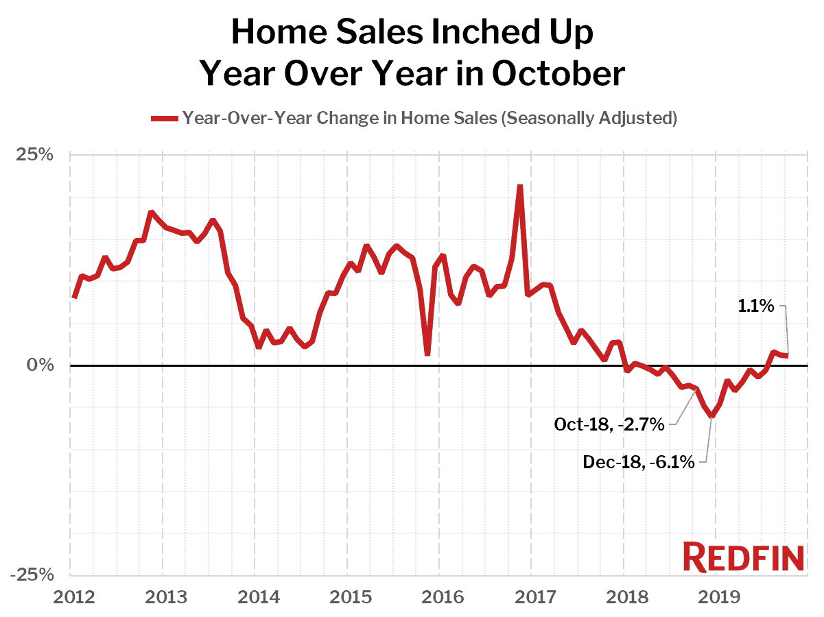 Home Sales Inched Up Year Over Year in October