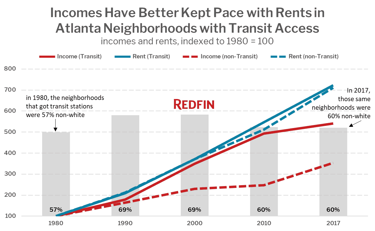 Incomes Have Better Kept Pace with Rents in Atlanta Neighborhoods with Transit Access