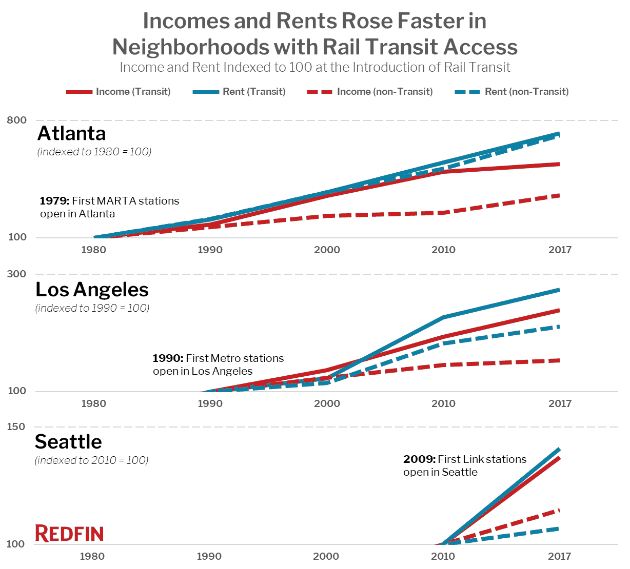 Incomes and Rents Rose Faster in Neighborhoods with Rail Transit Access