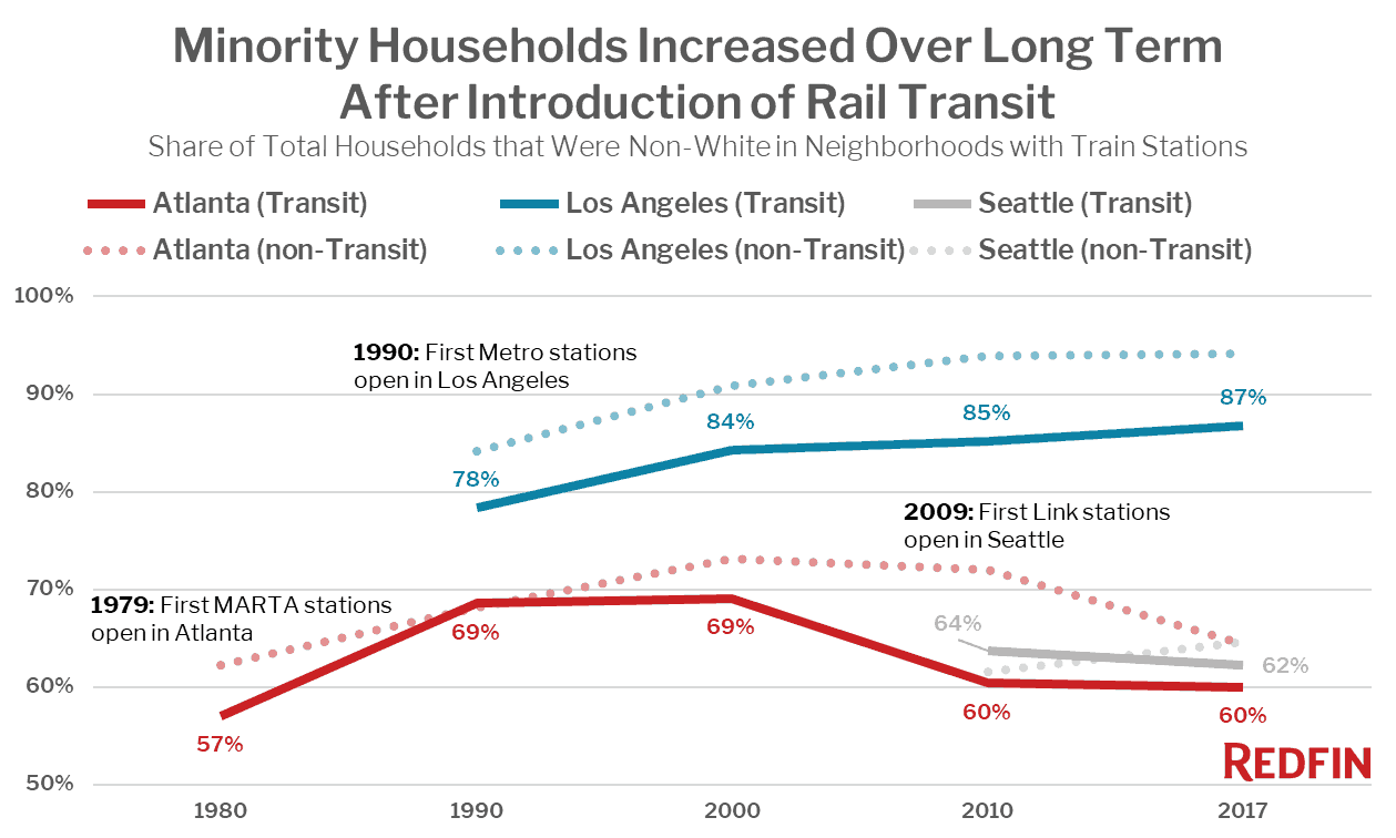 Minority Households Increased Over Long Term After Introduction of Rail Transit