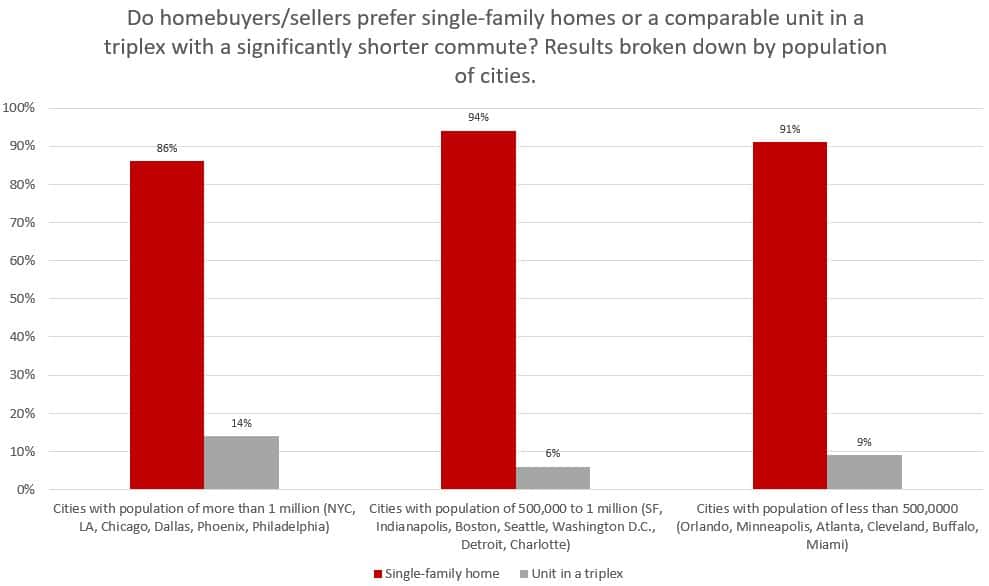 single-family home by population