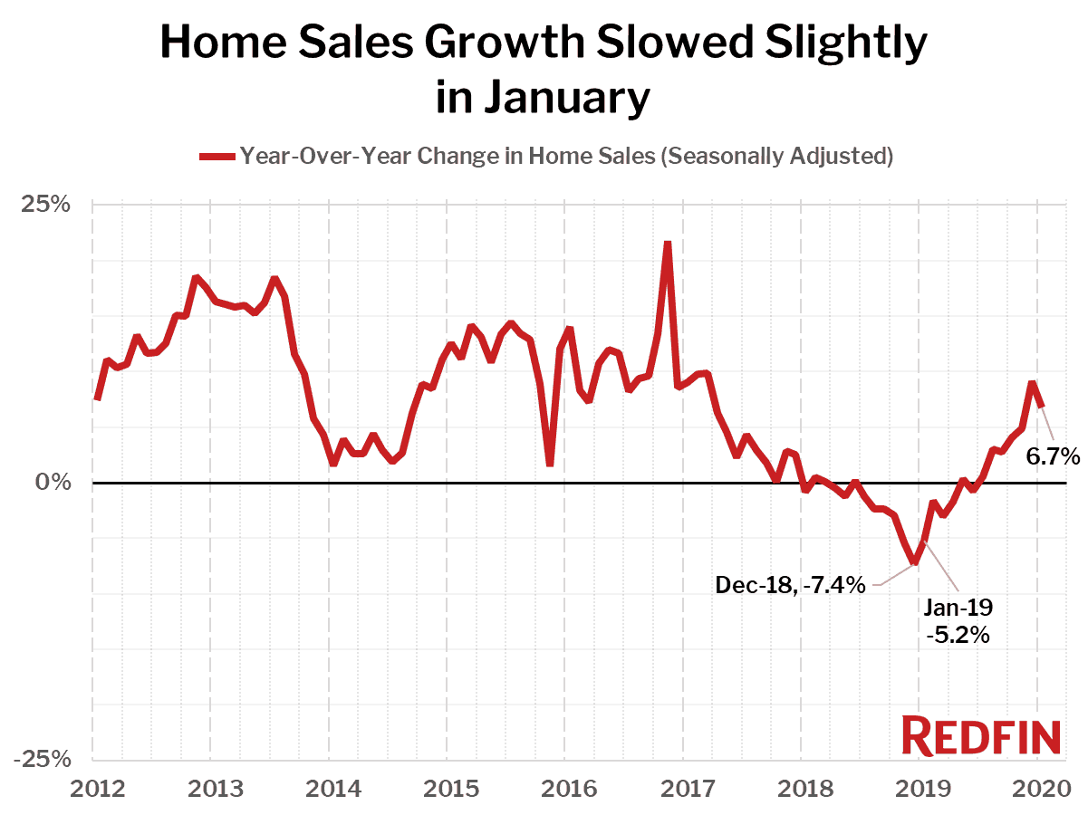Home Sales Growth Slowed Slightly in January