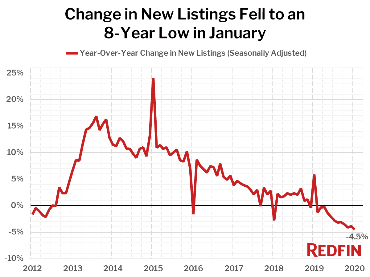 Change in New Listings Fell to an 8-Year Low in January