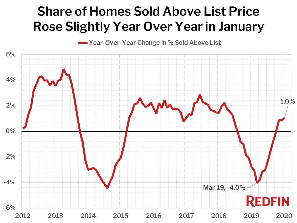 Share of Homes Sold Above List Price Rose Slightly Year Over Year in January