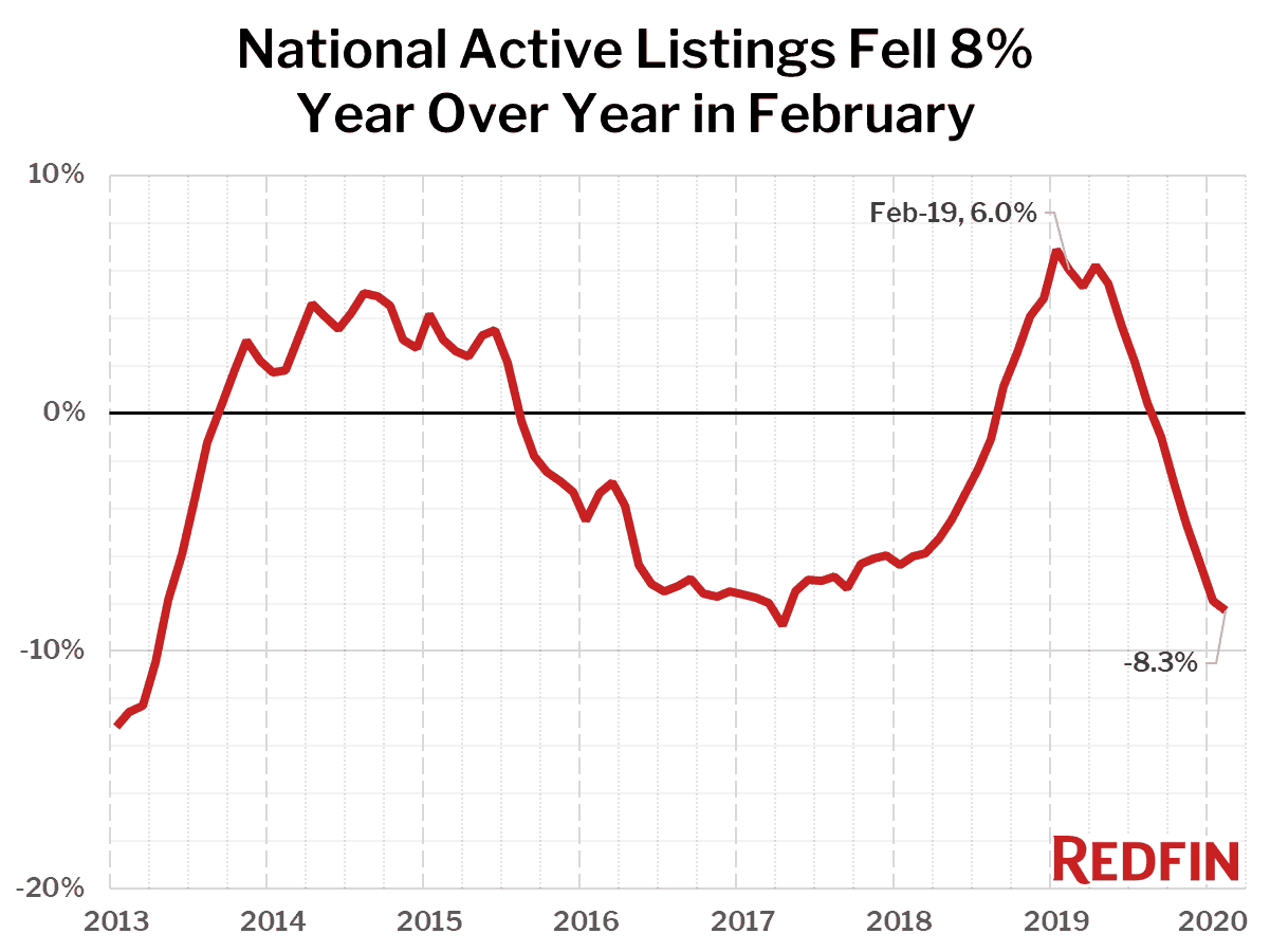 National Active Listings Fell 8% Year Over Year in February