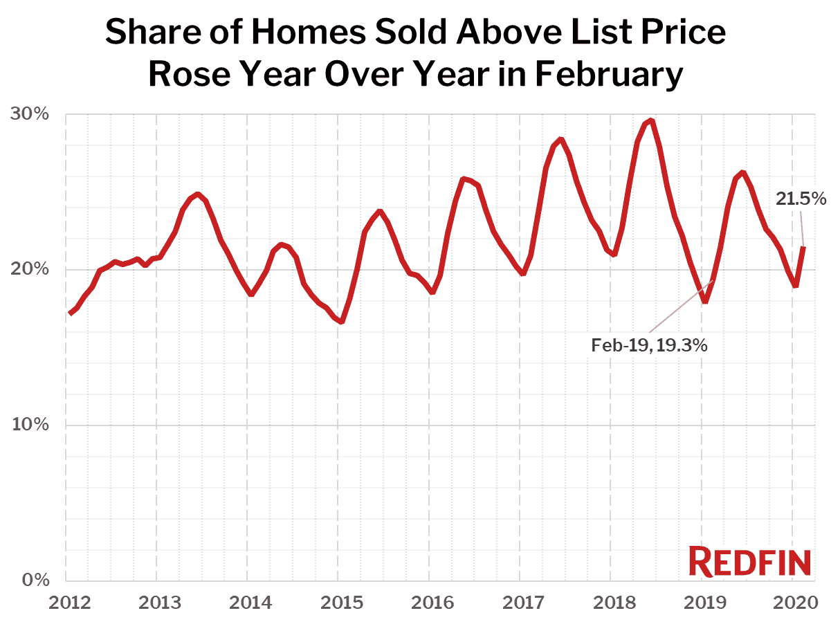 Share of Homes Sold Above List Price Rose Year Over Year in February