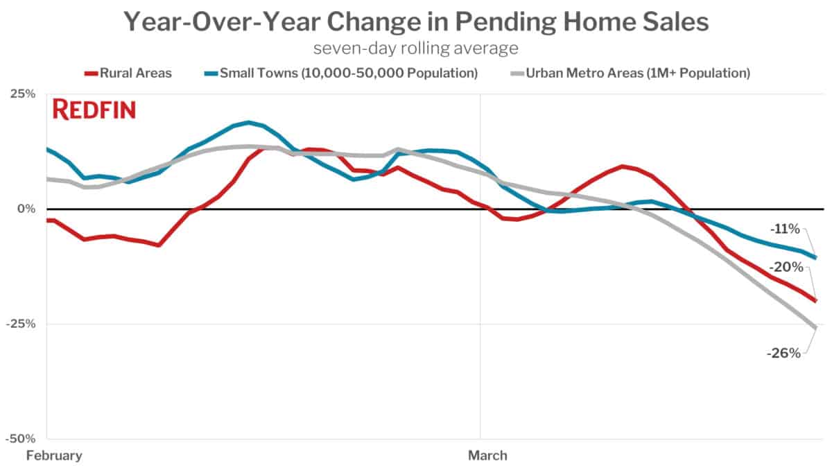 Year-Over-Year Change in Pending Home Sales - Rural & Urban