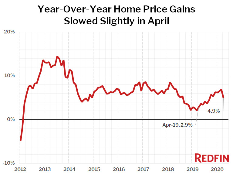 Year-Over-Year Home Price Gains Slowed Slightly in April