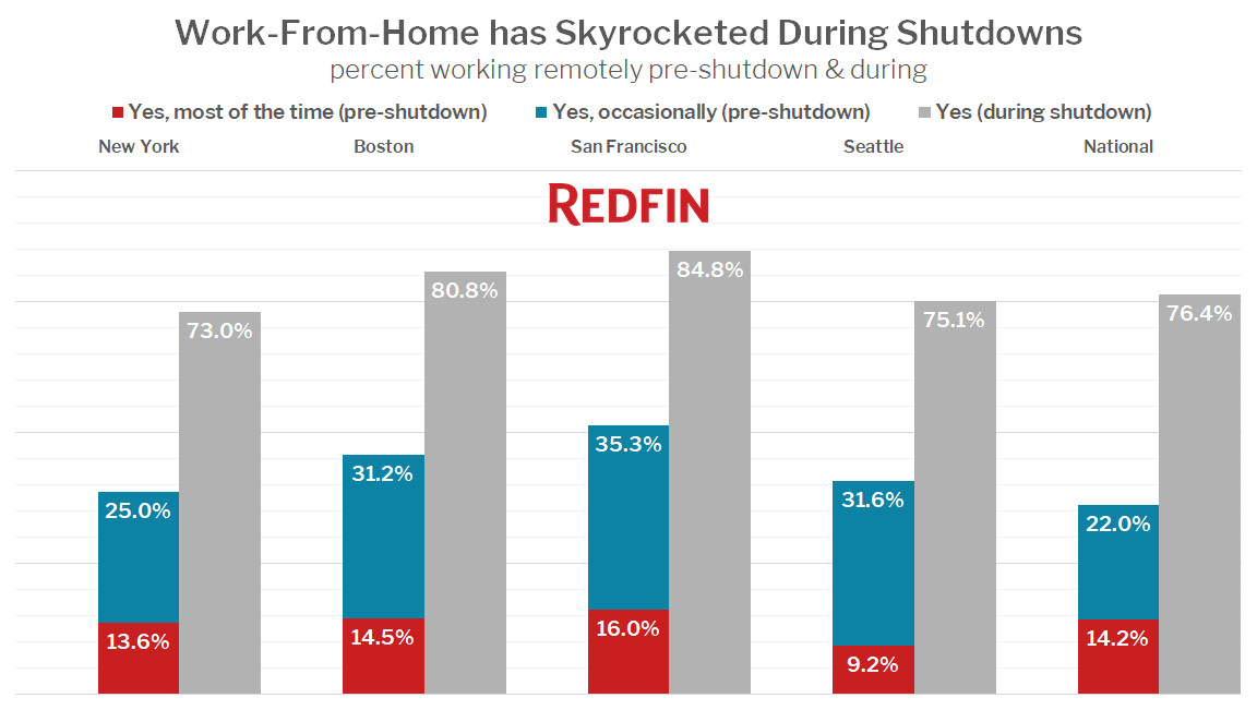Work-From-Home has Skyrocketed During Shutdowns