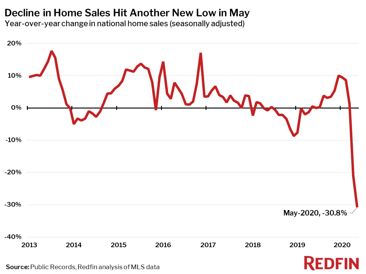 Decline in Home Sales Hit Another New Low in May