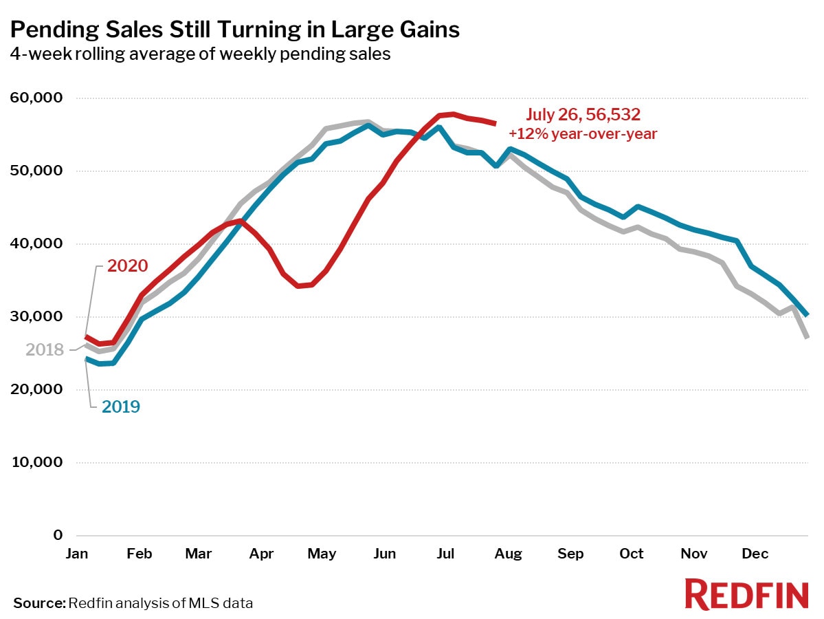 Pending Sales Still Turning in Large Gains