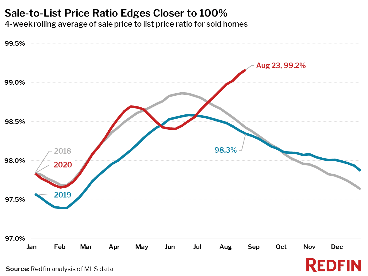 Sale-to-List Price Ratio Edges Closer to 100%