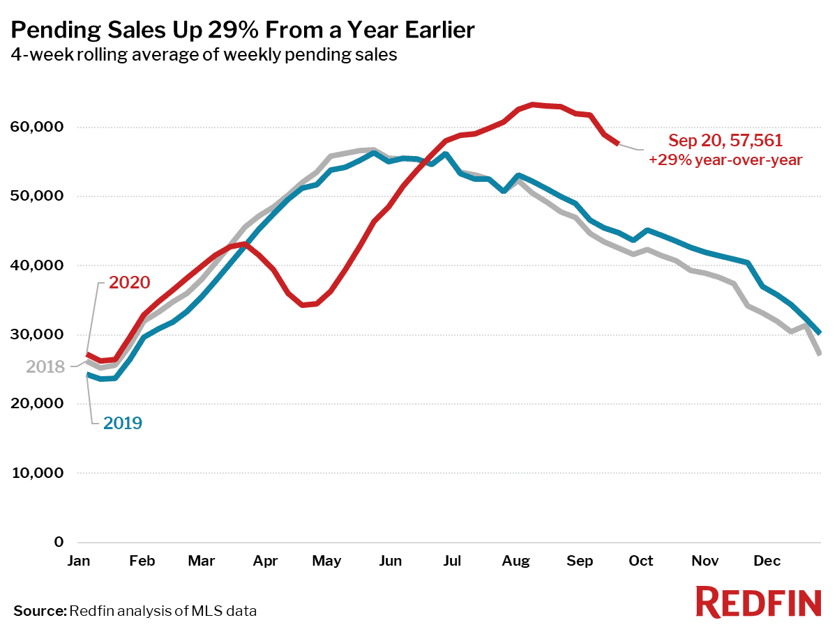 Pending Sales Up 29% From a Year Earlier