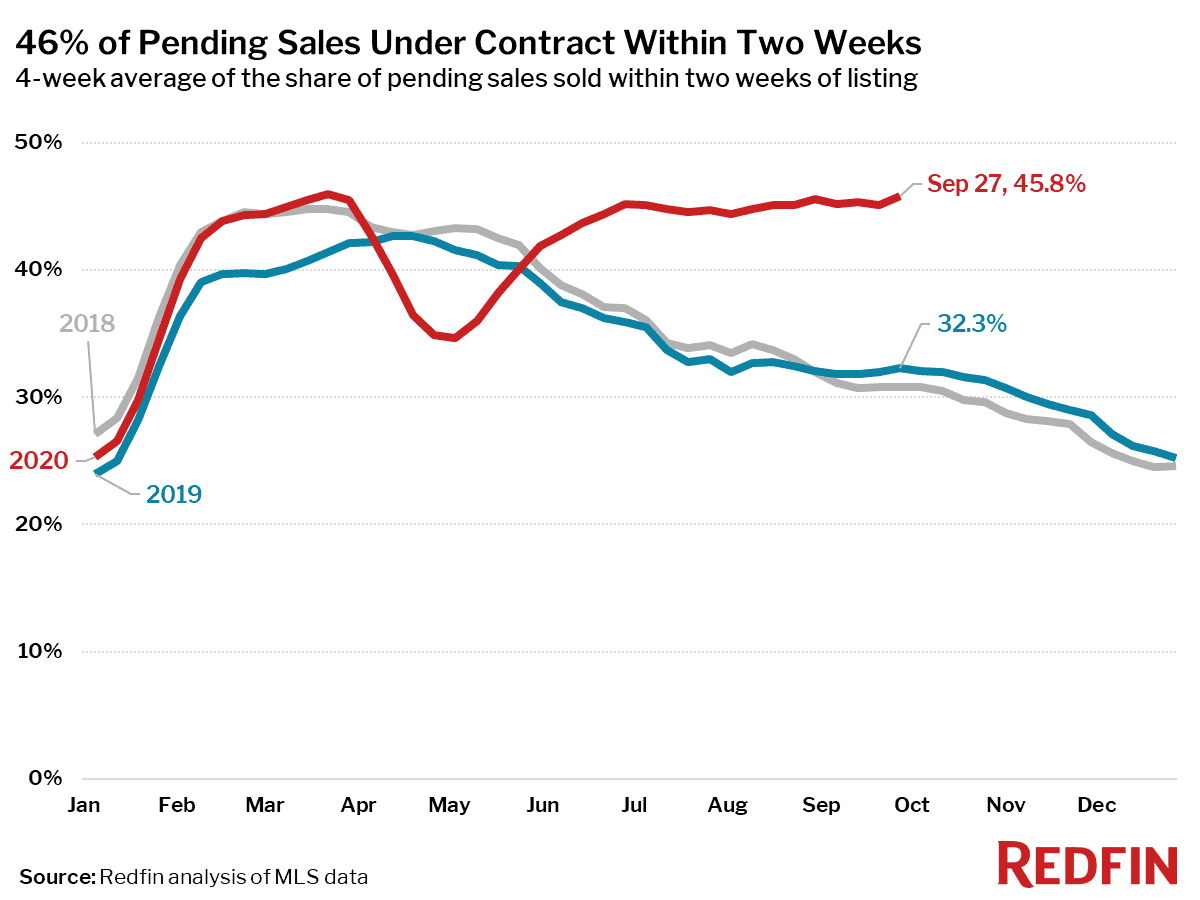 46% of Pending Sales Under Contract Within Two Weeks