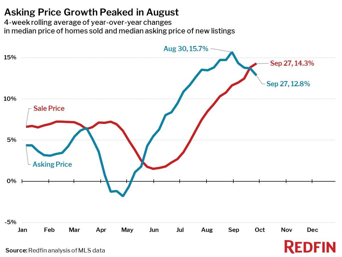 Asking Price Growth Peaked in August