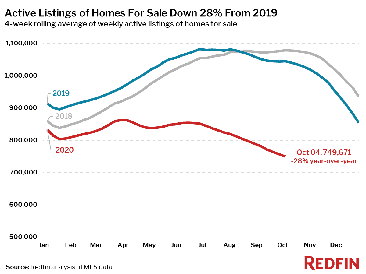 Active Listings of Homes For Sale Down 28% From 2019