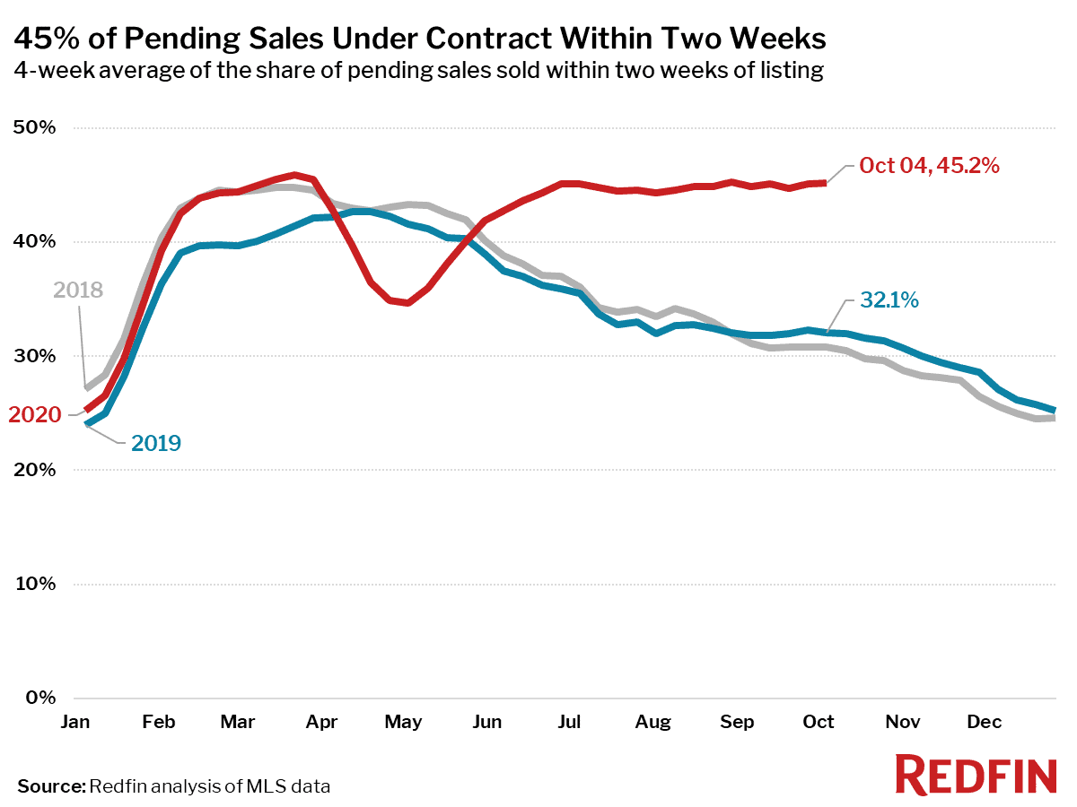 45% of Pending Sales Under Contract Within Two Weeks