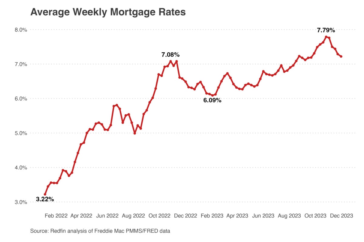Mortgage Rates Fm 